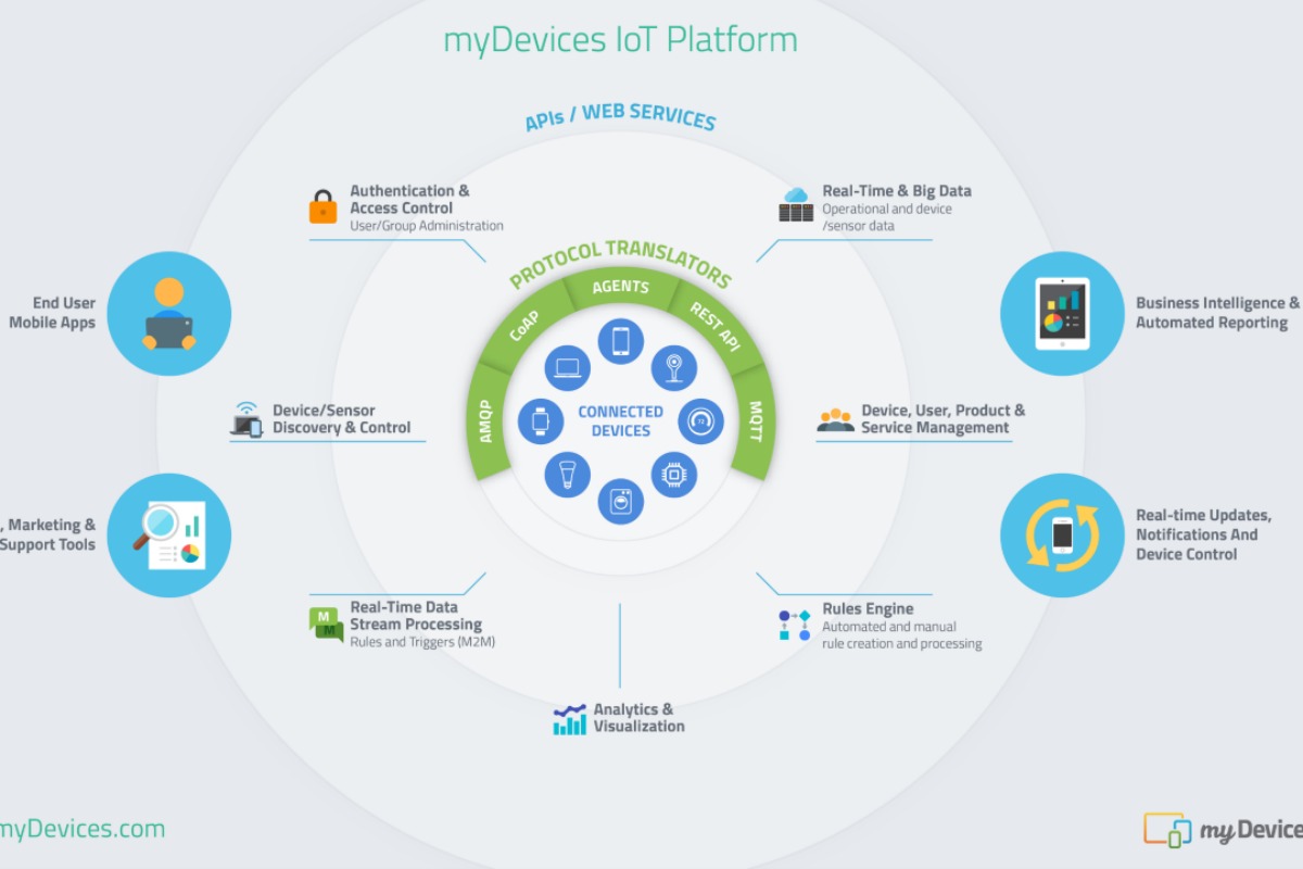 An illustration of the myDevices IoT platform