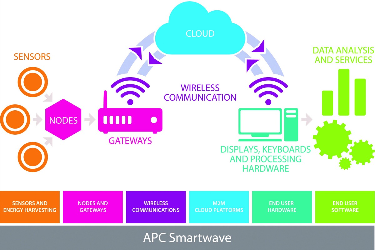 APC Smartwave's holistic approach to the IoT illustrated