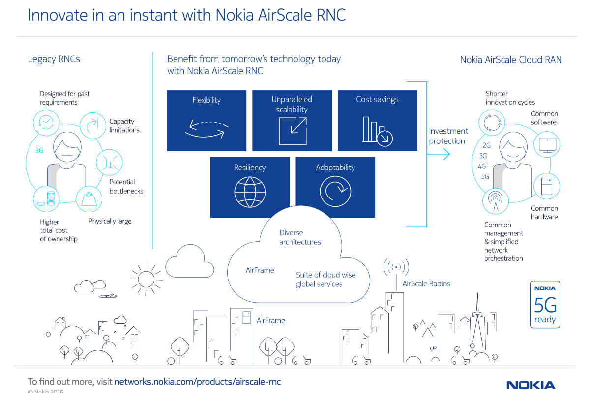 Inforgraphic showing Nokia AirScale RNC