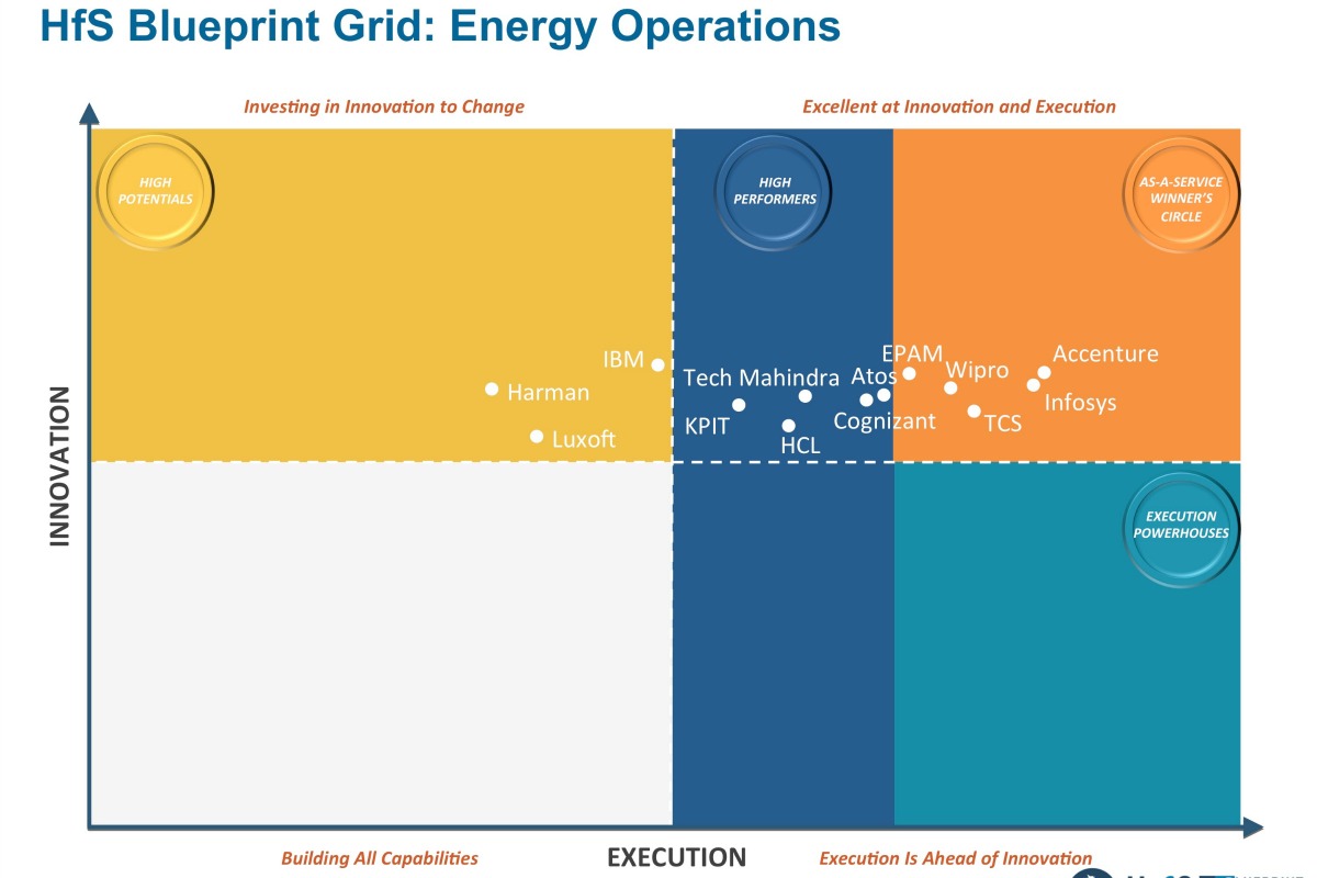 Accenture was recognised among the 13 energy operations service providers assessed