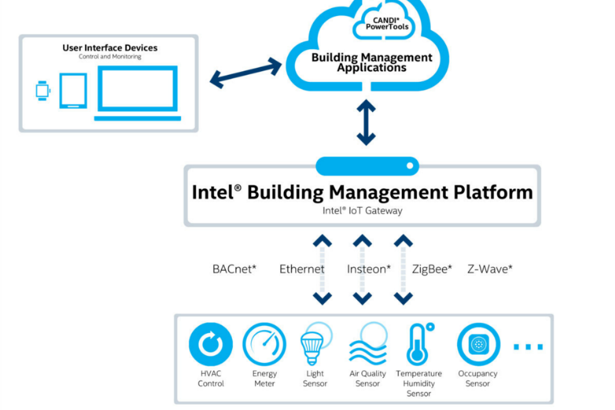 CANDI and Intel want to make smart capabilities more accessible for all buildings 