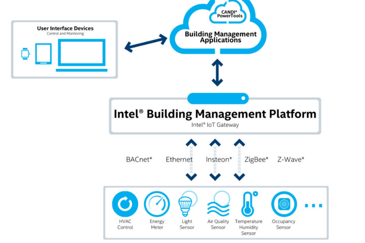 Building app. Intel building. Intel platform as the service. Платформа insteon. Intel open AMT cloud Toolkit.