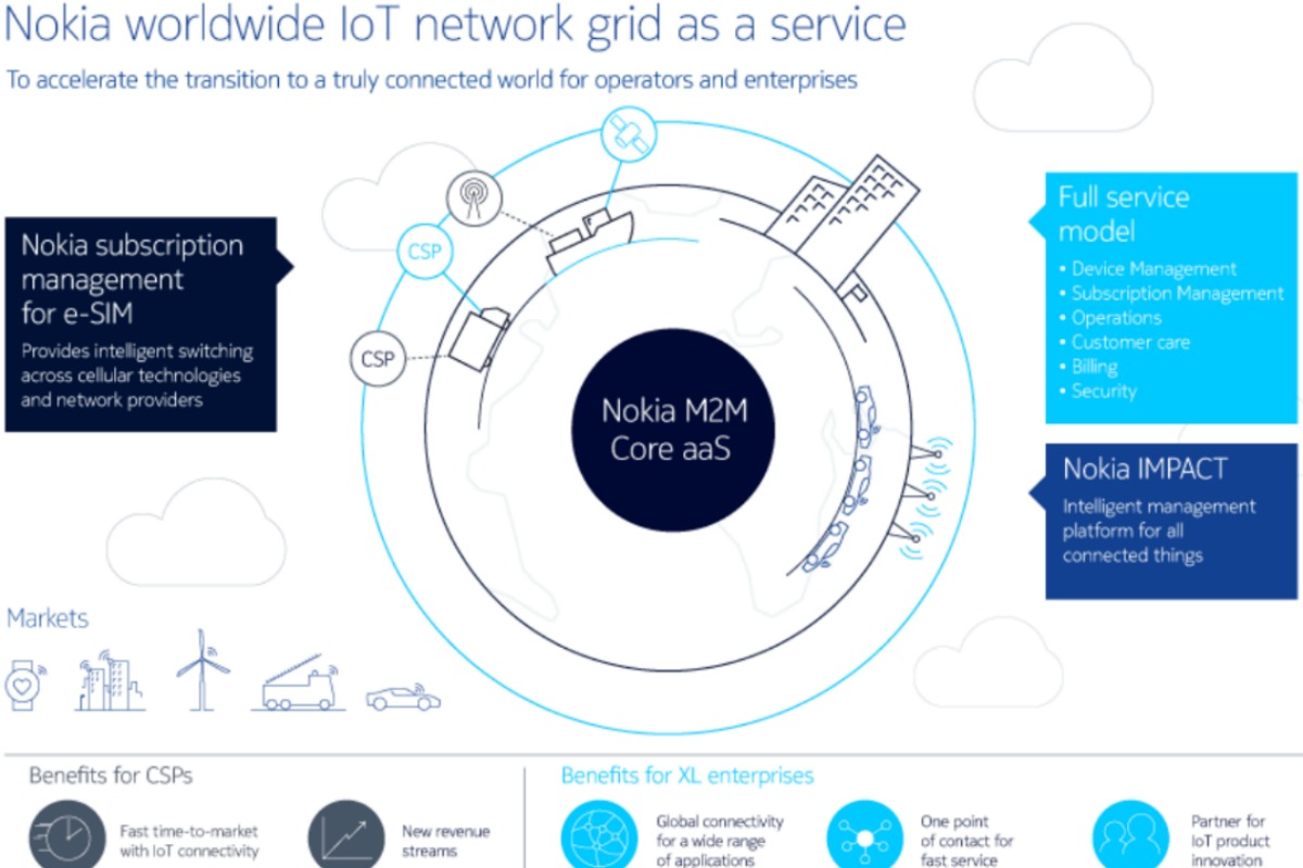 Infographic of the Nokia WING, which aims to be a one-stop-shop full-service model