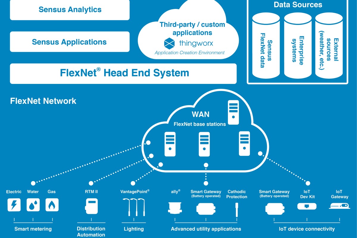 Sensus will leverage ThingWorx IoT to create new applications or extend existing ones