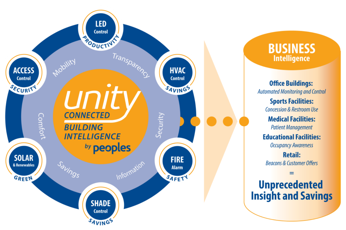 Illustration of how the Unity Connected Building Intelligence solution works