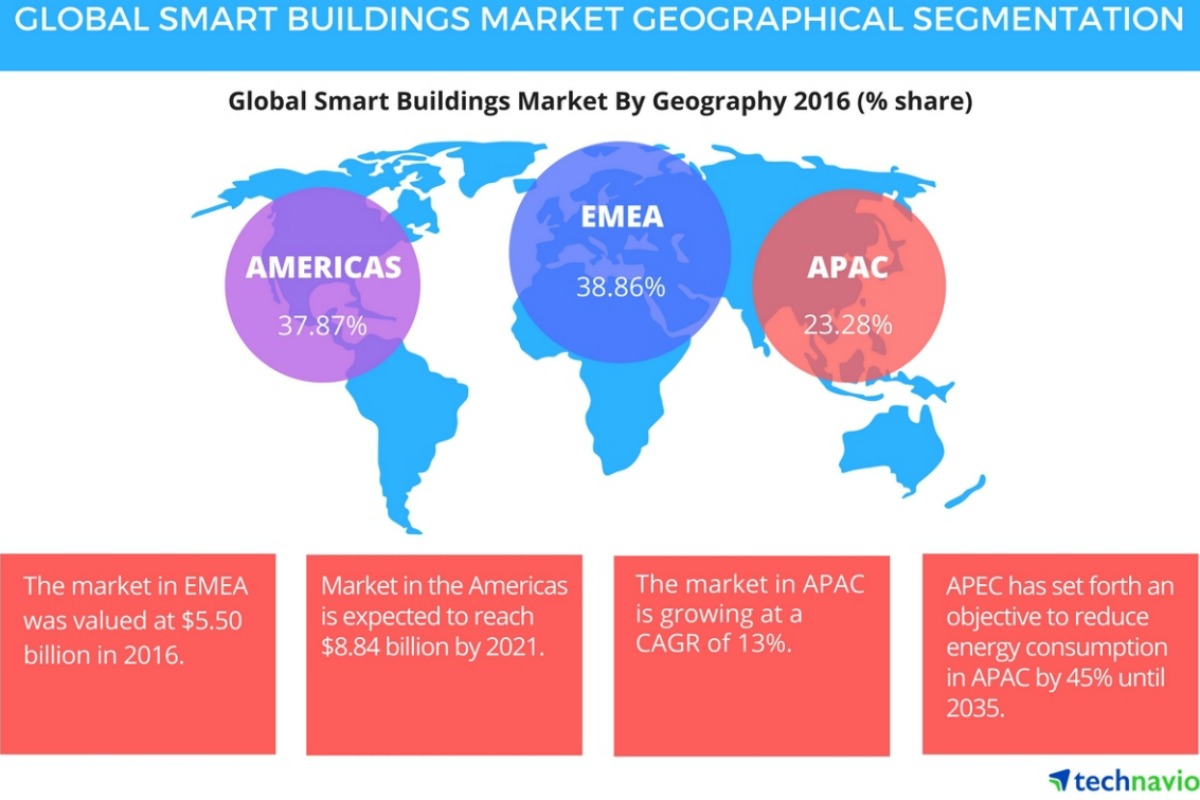 Geographical segmentation of the global smart buildings market