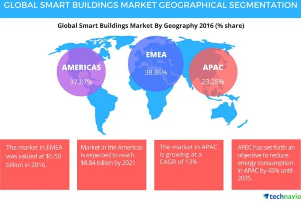 Smart buildings market trends