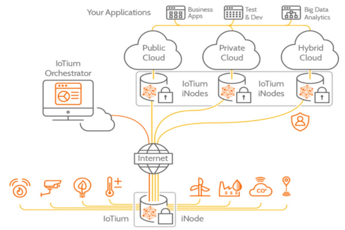  IoTium's NaaS platform will help to maximise the use of the IIoT in buildings