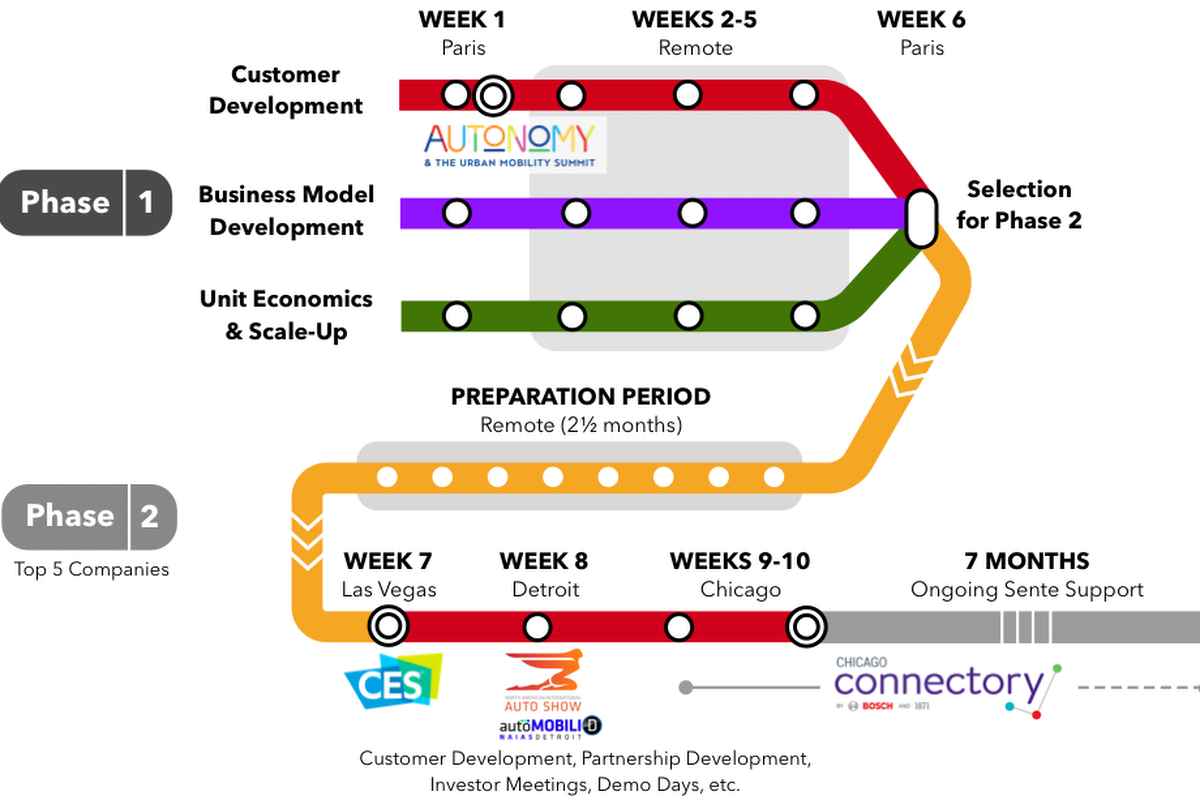 The breakdown of the accelerator programme for the chosen start-ups