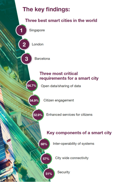 SmartCitiesWorld Challenges Survey Key Findings 
