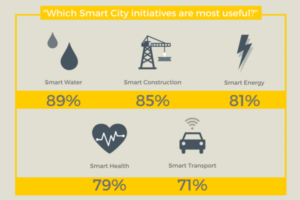 Smart cities: What are they?