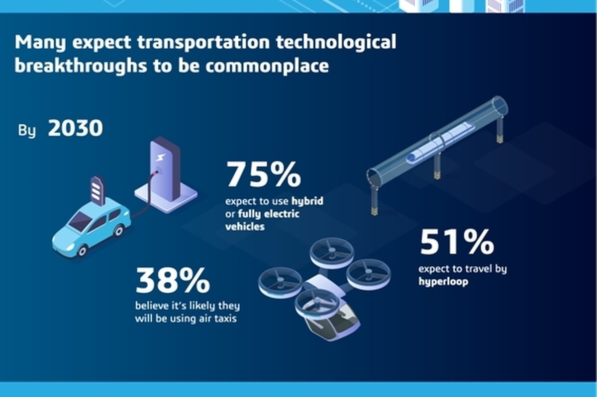 Consumers have high expectations of new methods of transportation by 2030