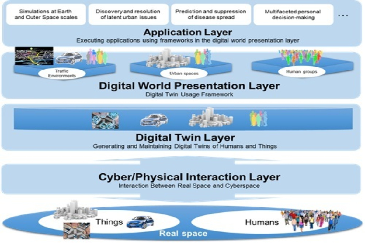 The digital twin computing platform architecture