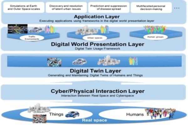 Digital Twin Initiative Aims To Model Society Of The Future Smart | My ...