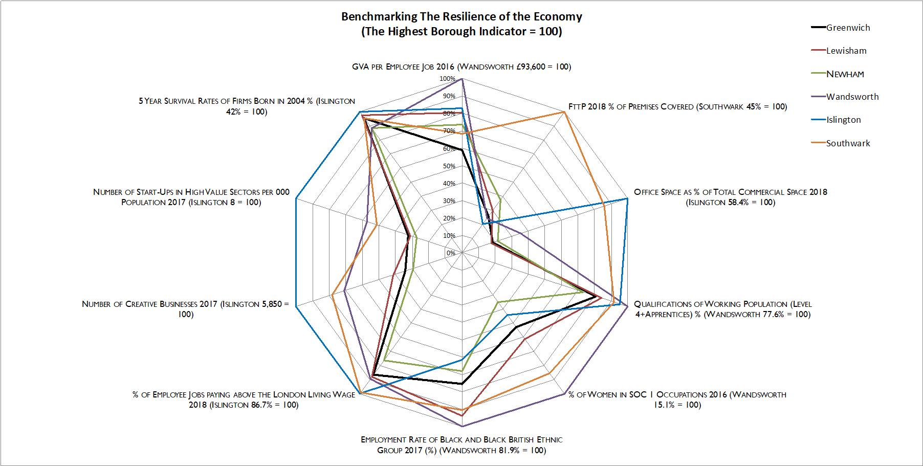 Greenwich’s smart city benchmarking toolkit for adaptability and ...