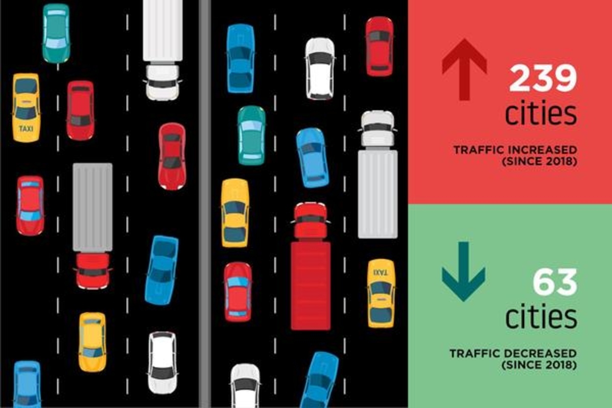Traffic congestion is still proving hard to tackle in many cities