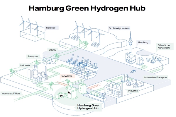 Companies Commit To 100MW Hydrogen Project In Hamburg - Smart Cities World