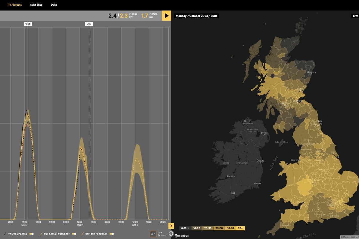AI tool helps boost UK energy system operator’s solar forecasts